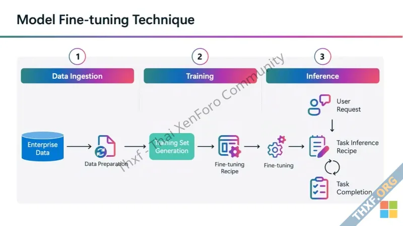 เปิดตัว Microsoft 365 Copilot Tuning บริการปรับแต่งโมเดลสำหรับองค์กร ใช้ง่ายไม่ต้องโค้ด-1.webp