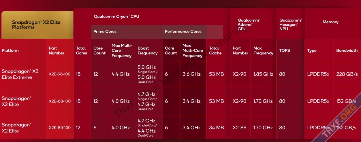 เปิดตัว Snapdragon X2 Elite ชิปพีซี Arm รุ่นที่สอง คล็อคสูงสุด 5GHz NPU 80 TOPS-1.webp