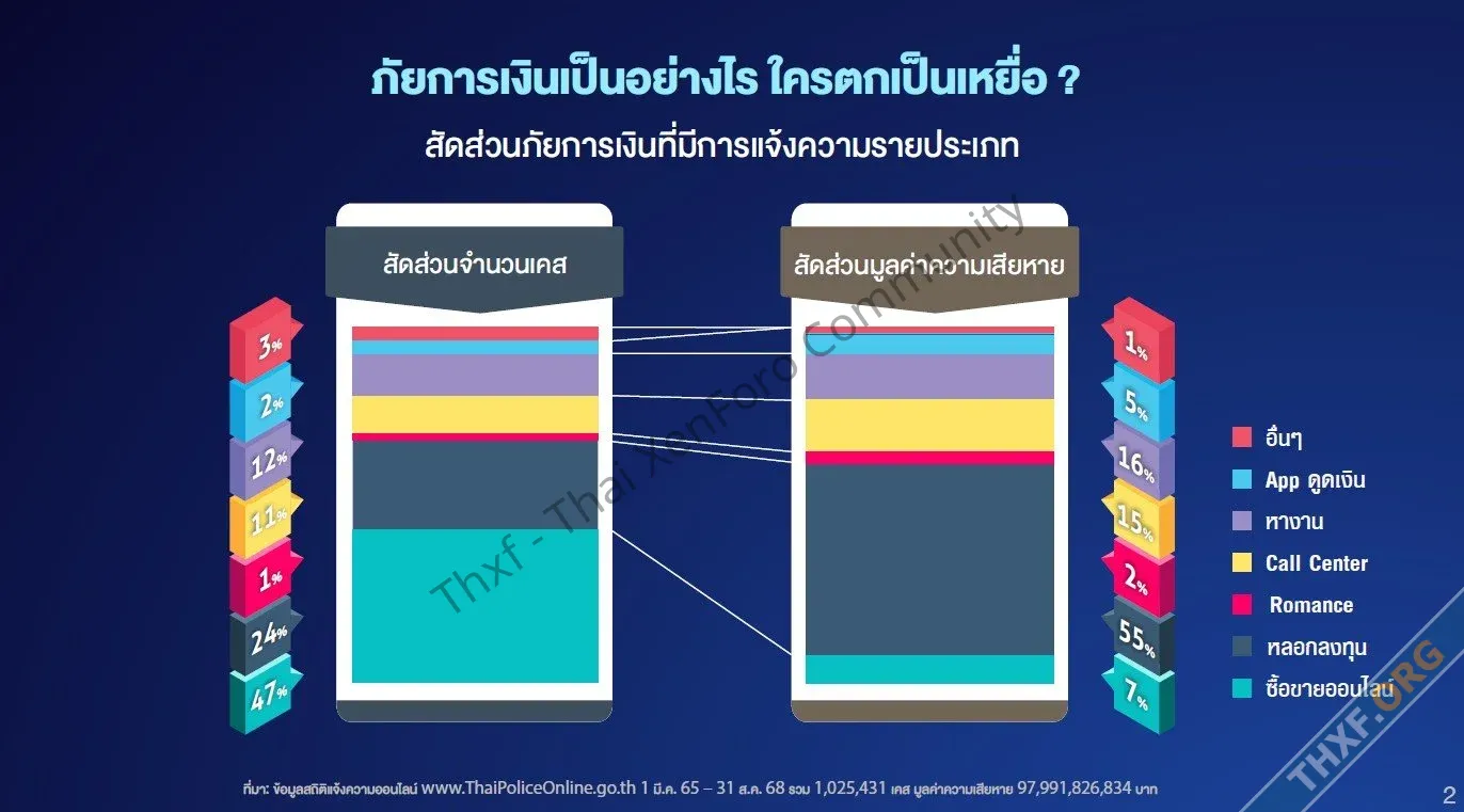 เปิดสถิติคนไทย โดนหลอกซื้อขายของออนไลน์ 47 แต่มูลค่าหลอกลงทุนเยอะที่สุด 55-1.webp