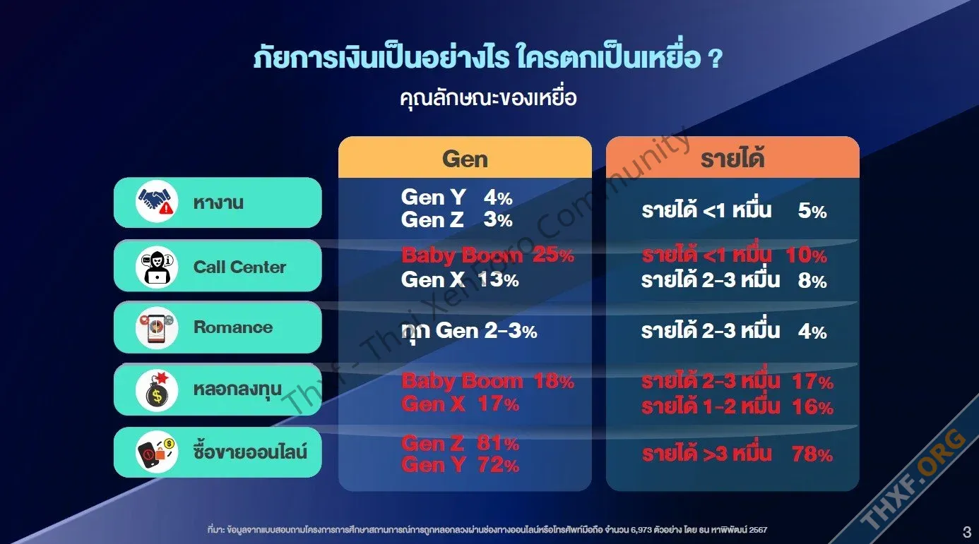 เปิดสถิติคนไทย โดนหลอกซื้อขายของออนไลน์ 47 แต่มูลค่าหลอกลงทุนเยอะที่สุด 55-2.webp