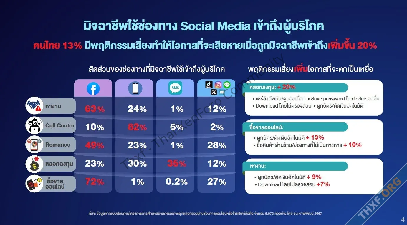 เปิดสถิติคนไทย โดนหลอกซื้อขายของออนไลน์ 47 แต่มูลค่าหลอกลงทุนเยอะที่สุด 55-4.webp