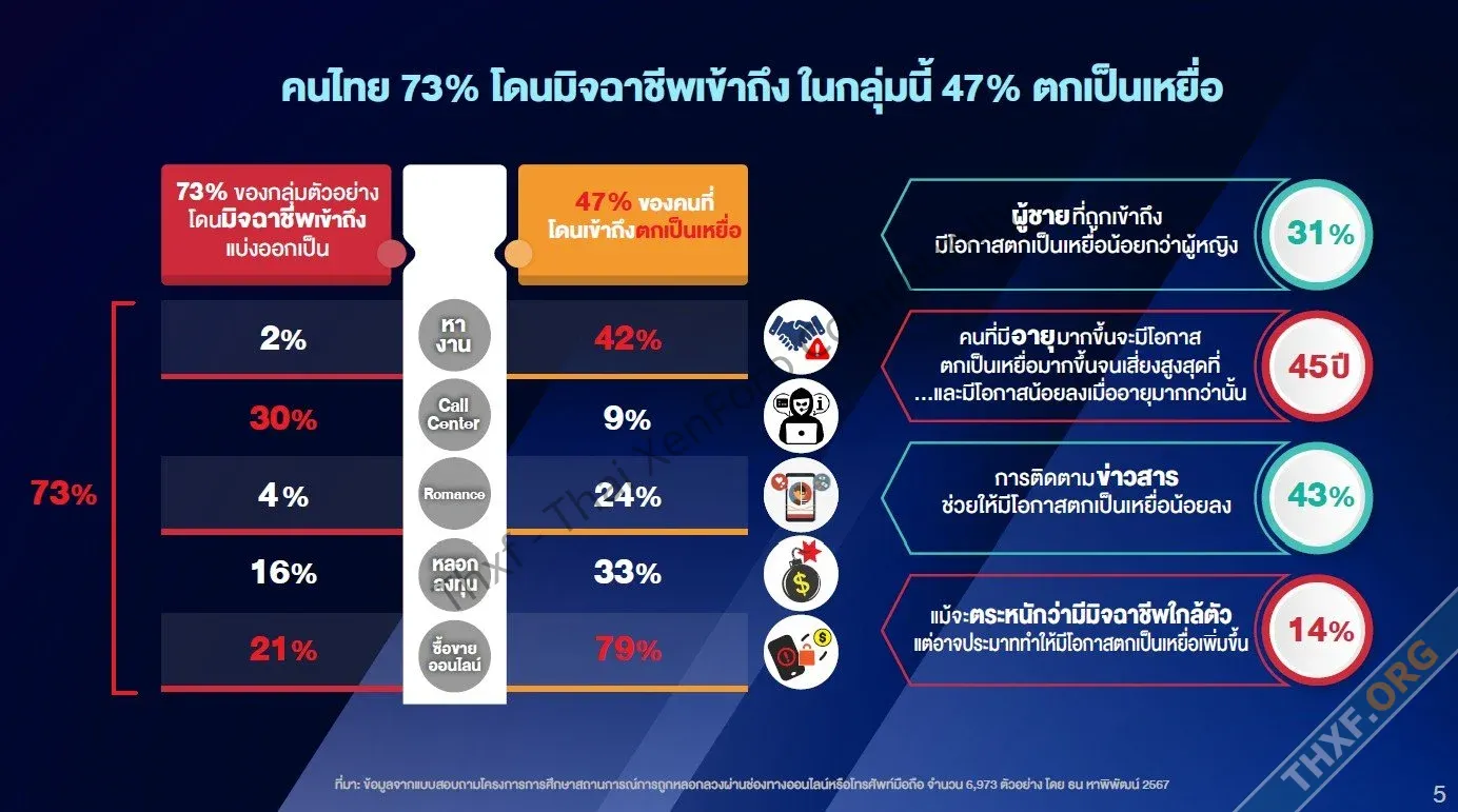 เปิดสถิติคนไทย โดนหลอกซื้อขายของออนไลน์ 47 แต่มูลค่าหลอกลงทุนเยอะที่สุด 55-5.webp