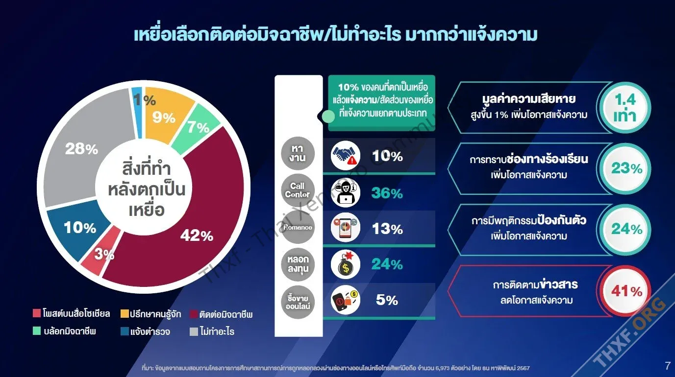 เปิดสถิติคนไทย โดนหลอกซื้อขายของออนไลน์ 47 แต่มูลค่าหลอกลงทุนเยอะที่สุด 55-6.webp