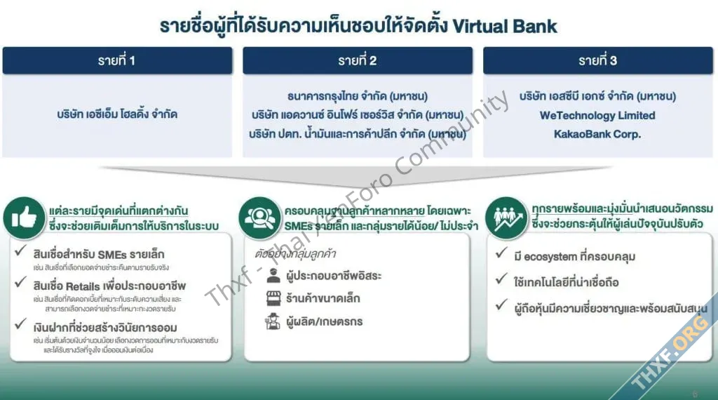 แบงก์ชาติประกาศ 3 กลุ่ม ที่ได้จัดตั้งธนาคารไร้สาขาหรือ Virtual Bank-1.webp