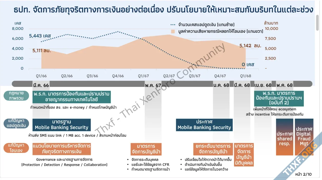 แบงก์ชาติย้ำพรก ไซเบอร์ฉบับใหม่ เน้นให้ทุกฝ่ายยกระดับมาตรการป้องกันตนเอง-4.webp