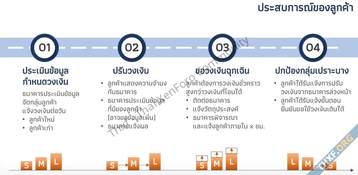 แบงค์ชาติเพิ่มมาตรการจำกัดวงเงินรายวันสำหรับกลุ่มเสี่ยง เหลือ 50000 บาทต่อวัน หลังพบคนถูกหลอก...webp