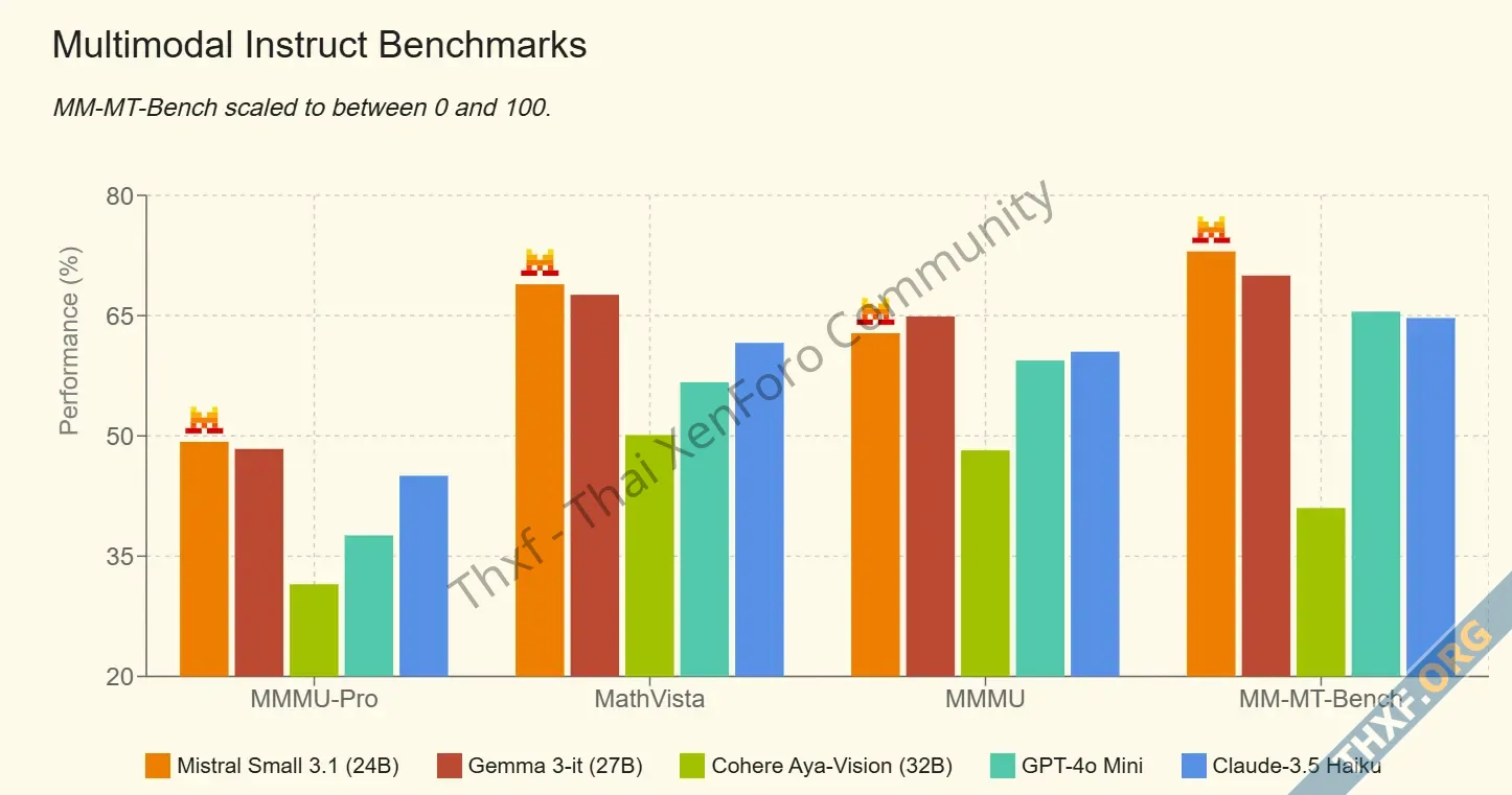 โมเดล Mistral Small 31 เอาชนะ GPT4omini ได้แล้ว รันได้บน GeForce 4090 ตัวเดียว-3.webp