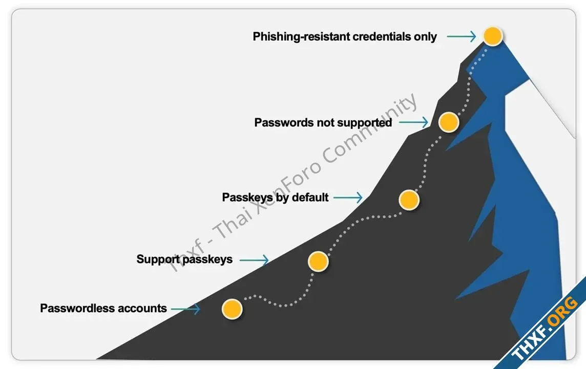 ไมโครซอฟท์รายงานการดึงคนมาใช้ Passkey ขอผู้ใช้เริ่มใช้งานทุกครั้งที่ล็อกอิน เปิดใช้แล้วเลือกเ...webp