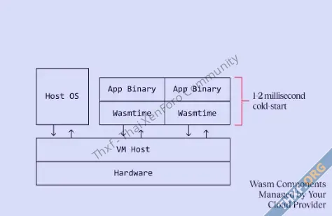 ไมโครซอฟท์เปิดตัว Hyperlight Wasm โครงการ VM ขนาดเล็ก รันแอพจากภาษาใดก็ได้-1.webp