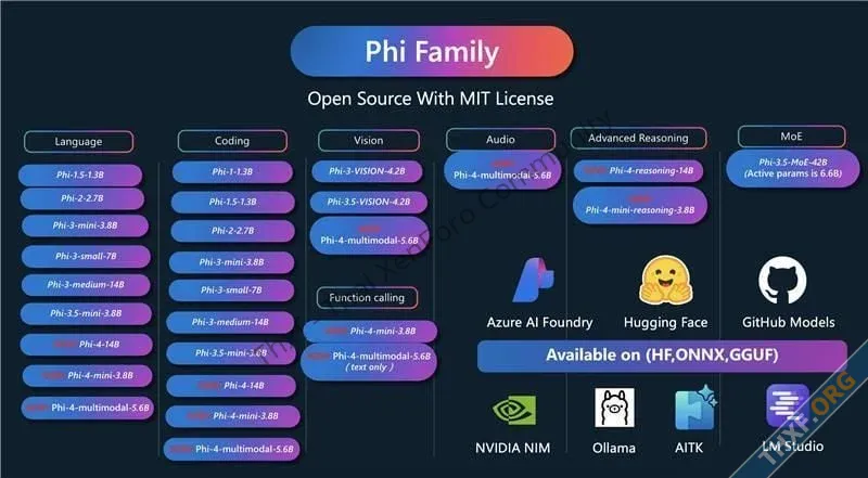 ไมโครซอฟท์เปิดตัว Phi4 Reasoning โมเดลขนาดเล็กแต่มีเหตุผลใกล้เคียงรุ่นใหญ่-1.webp