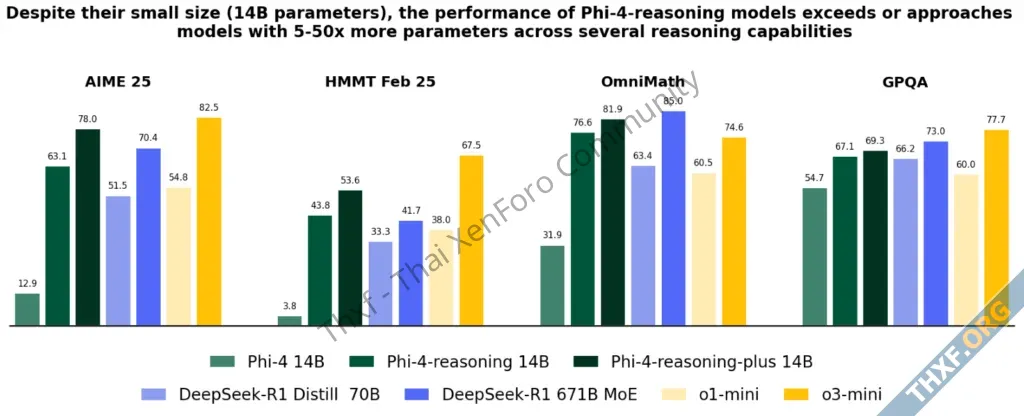 ไมโครซอฟท์เปิดตัว Phi4 Reasoning โมเดลขนาดเล็กแต่มีเหตุผลใกล้เคียงรุ่นใหญ่-2.webp