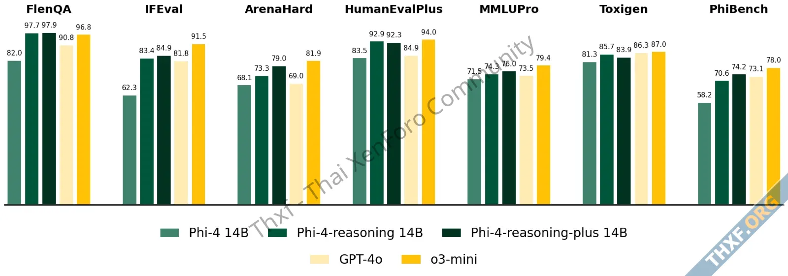 ไมโครซอฟท์เปิดตัว Phi4 Reasoning โมเดลขนาดเล็กแต่มีเหตุผลใกล้เคียงรุ่นใหญ่-3.webp