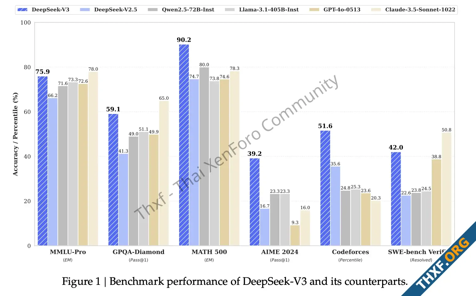 ไม่หวั่นแม้โดนเนิร์ฟ DeepSeek พัฒนา LLM ด้วยชิป H800 2048 ชุด แข่งราคากับโมเดลจากสหรัฐฯ-1.webp