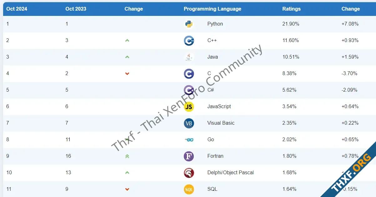 ข่าว - TIOBE รายงานภาษาโปรแกรมมิ่งเดือนตุลาคม 2024 - Python ยังยืนหนึ่ง ...
