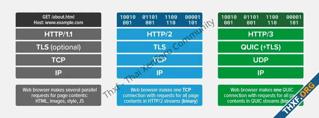 news - nginx 1.25 รองรับ HTTP/3 ระดับทดลอง | Thxf - Thai XenForo Community