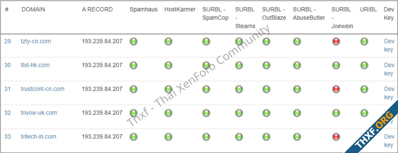 alt=ภาพที่ 11 ผลลัพธ์จากการนำโดเมนบางส่วนไปตรวจสอบบนเว็บไซต์ www.bulkblacklist.com