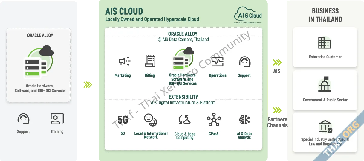 AIS Cloud เปิดบริการคลาวด์ไฮเปอร์สเกล ใช้เทคโนโลยี Oracle Cloud Infrastructure-1.webp