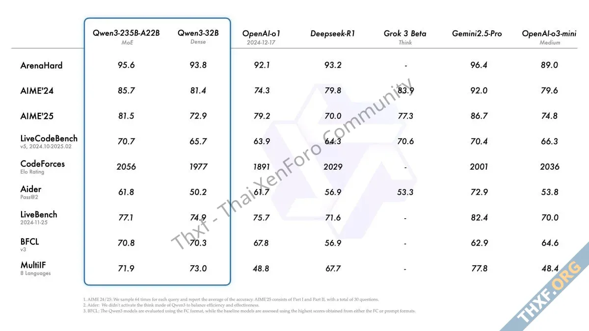 Alibaba ออกโมเดล Qwen3 ทำงานแบบไฮบริดได้ทั้งโหมดคิดเยอะ และโหมดตอบไว-2.webp