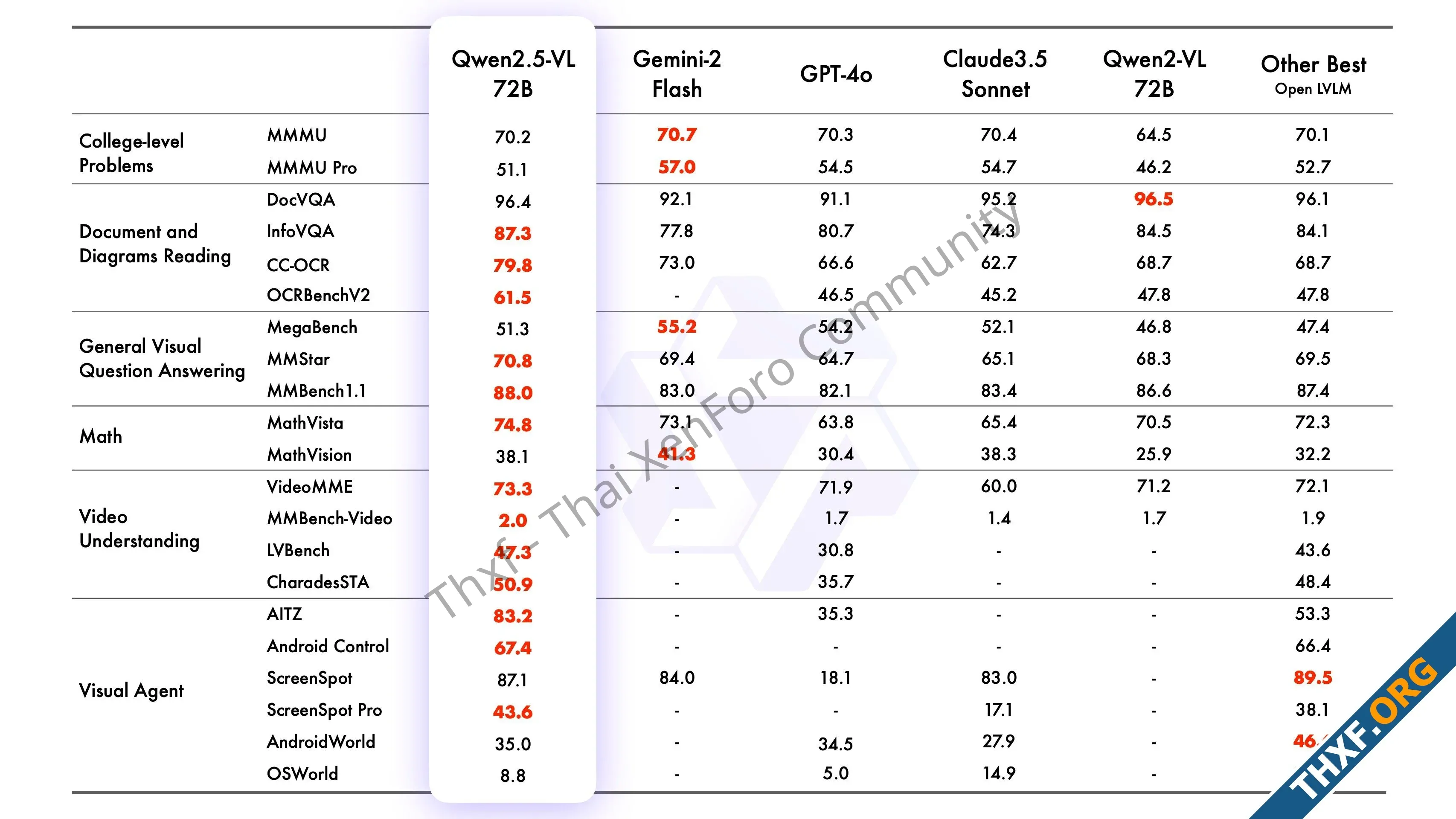 Alibaba เปิดตัว Qwen25VL โมเดลวิเคราะห์และดึงข้อมูลจากรูปภาพ รวมทั้งเป็น Agent บนอุปกรณ์-2.webp