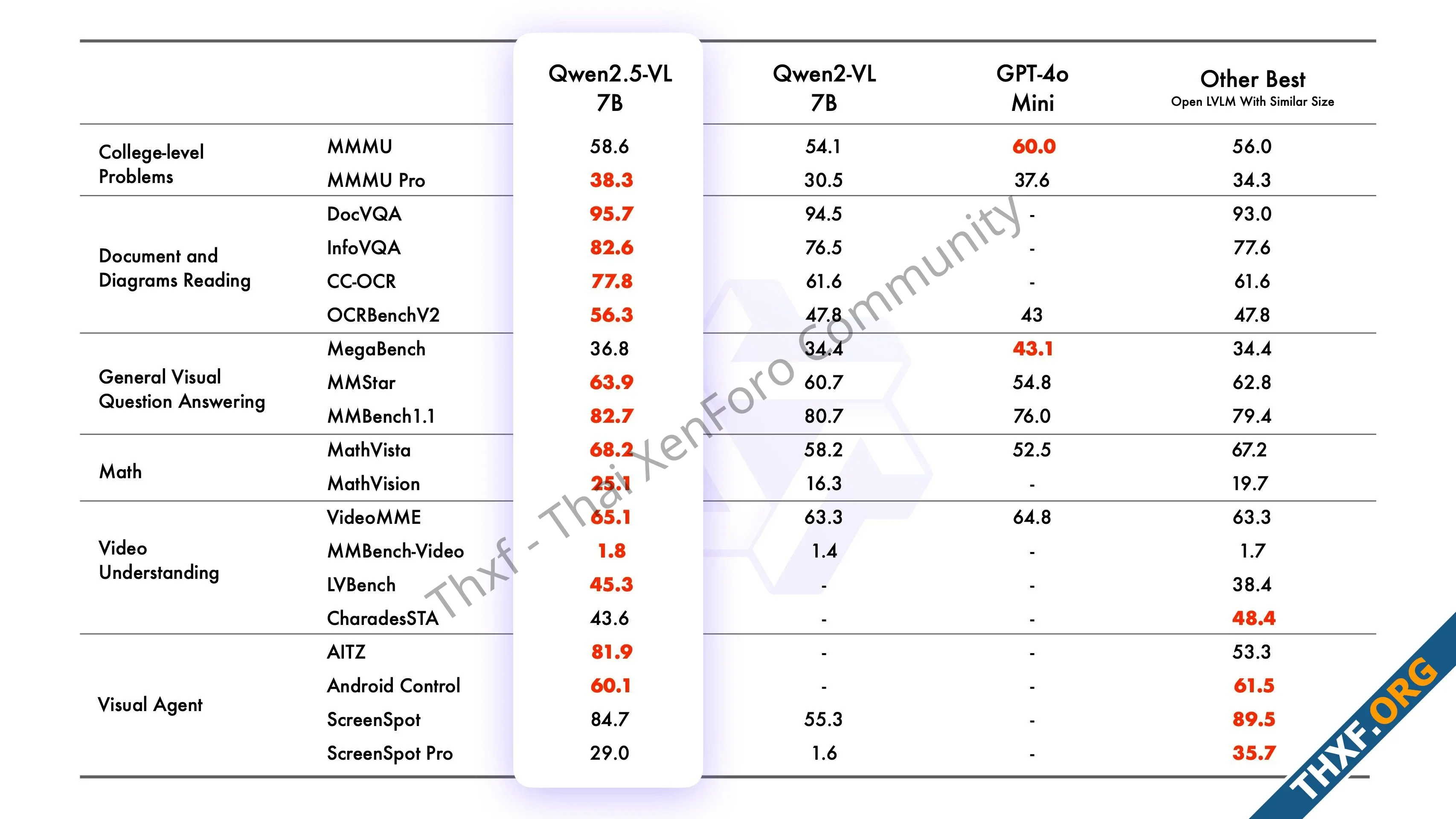 Alibaba เปิดตัว Qwen25VL โมเดลวิเคราะห์และดึงข้อมูลจากรูปภาพ รวมทั้งเป็น Agent บนอุปกรณ์-3.webp