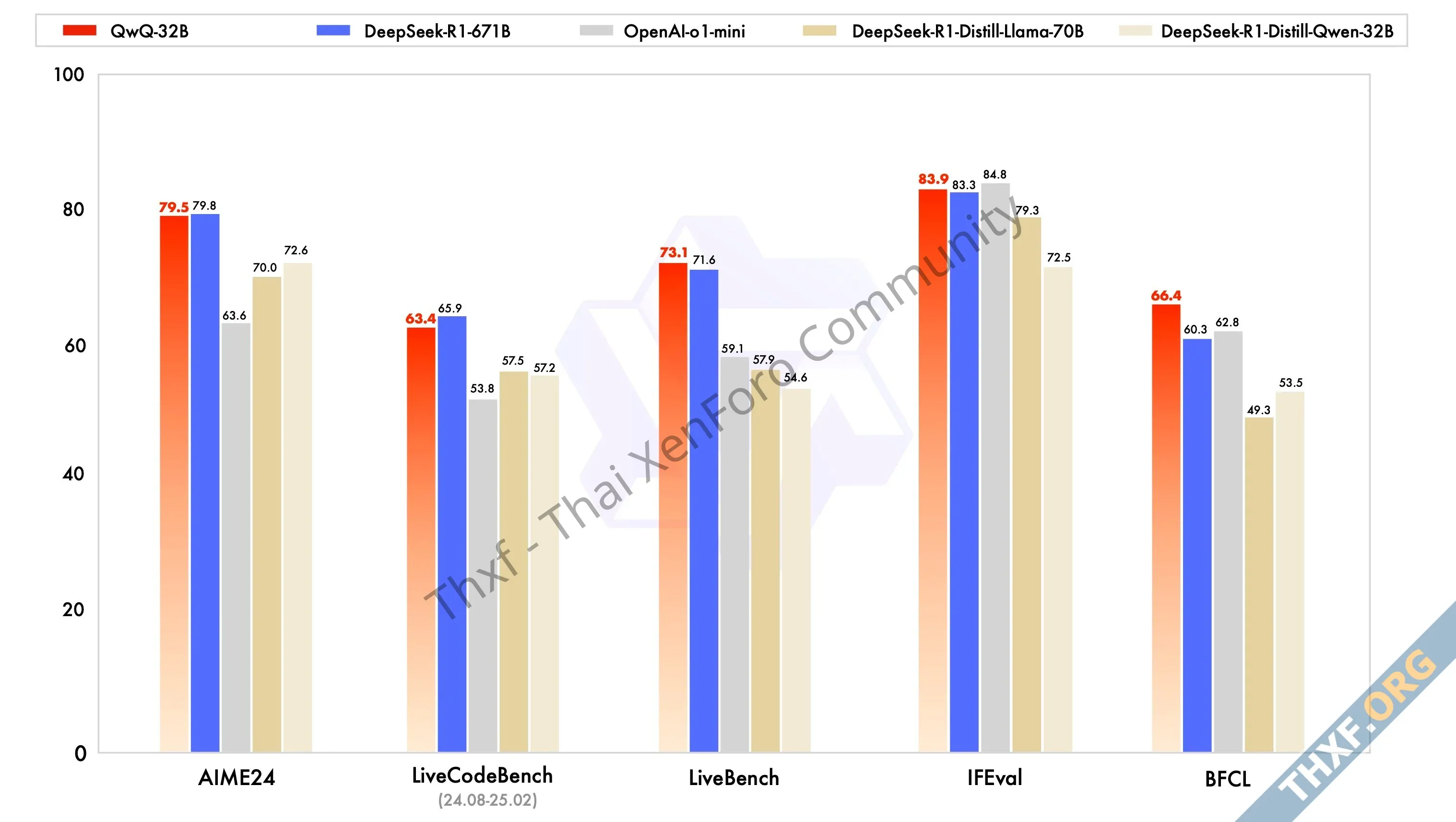 Alibaba Cloud เปิดตัว AI คิดก่อนตอบ QwQ32B ใกล้เคียง DeepSeekR1 แม้เล็กว่า 20 เท่า-1.webp