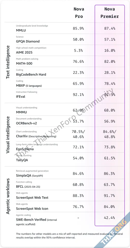 Amazon เปิดตัว Nova Premier โมเดลรุ่นใหญ่ที่สุด เก่งสุดในตระกูล Nova ใช้สอนโมเดลอื่นได้-3.webp