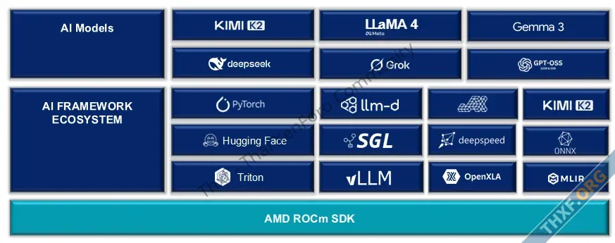 AMD ออก ROCm 70 รองรับจีพียูใหม่ MI350X กระจายโหลด Distributed Inference ได้-1.webp