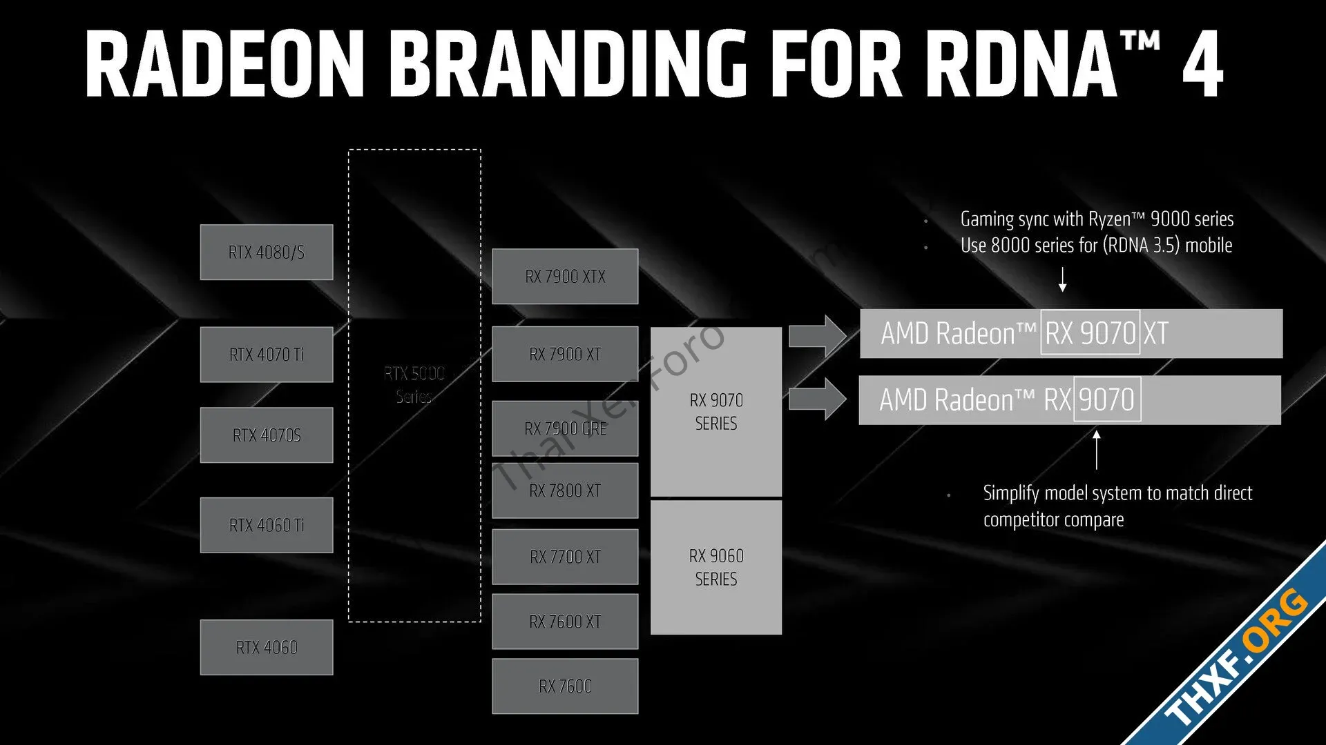 AMD เปิดตัวจีพียู RDNA 4 ปรับเลขรุ่นเป็น 9070 มี FSR 4 ใช้ AI ช่วยสเกลภาพแล้ว-2.webp