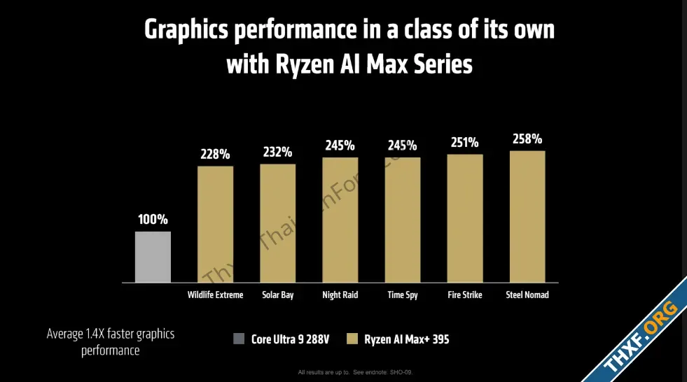 AMD เปิดตัวชิปตระกูล Ryzen AI Max สำหรับโน้ตบุ๊กเกมมิ่งและ AI สูงสุด 16 คอร์-3.webp
