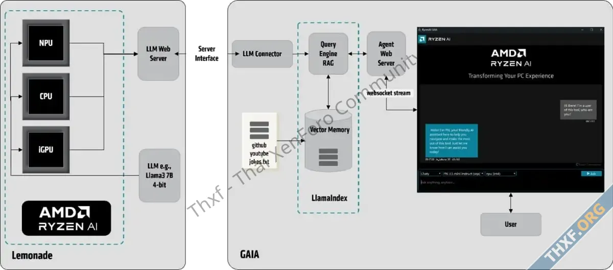AMD เปิดตัว GAIA ตัวช่วยรันโมเดล LLM แบบโลคัล ปรับแต่งมาเพื่อชิป Ryzen AI-1.webp