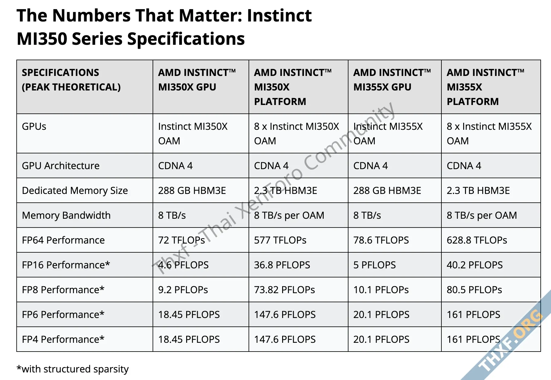 AMD เปิดตัว Instinct MI350X และ MI355X แรม 288GB HBM3E ประสิทธิภาพใกล้เคียง B200-1.webp