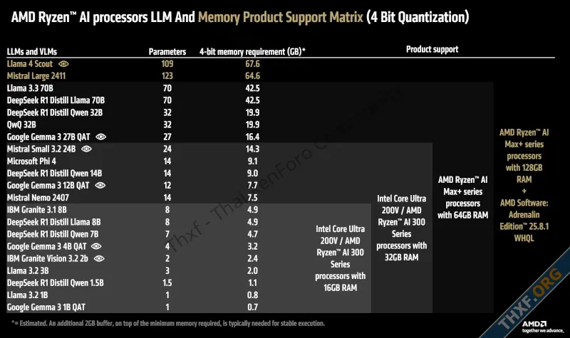 AMD โชว์การรันโมเดล LLM ขนาดใหญ่ 128B บนพีซีวินโดวส์ Ryzen AI Max+-1.webp