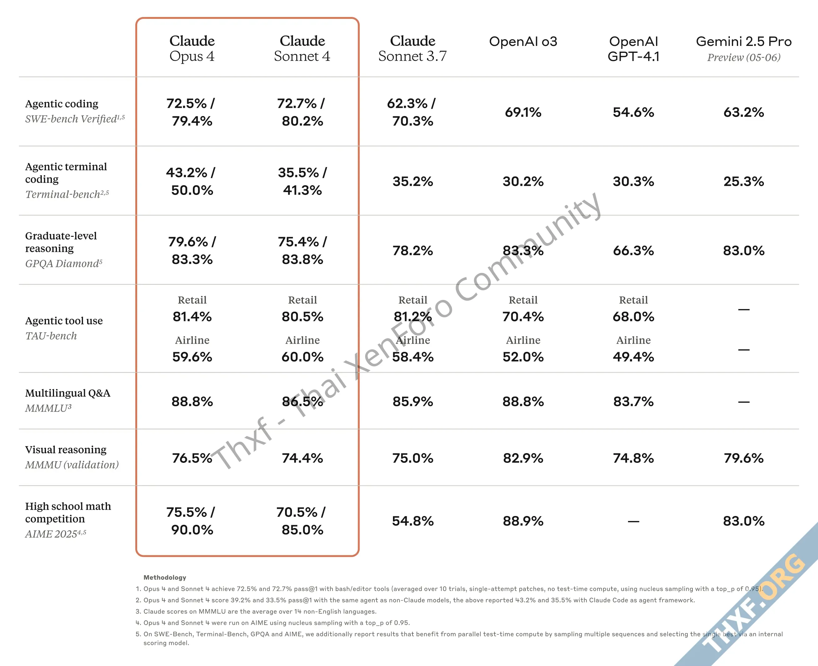 Anthropic ออกโมเดล Claude 4 ความสามรถเขียนโค้ดแซงหน้า Gemini อีกครั้ง-1.webp