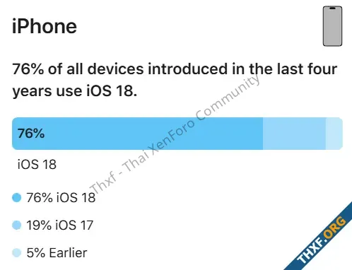 Apple รายงาน iOS 18 มีส่วนแบ่ง 76 ของ iPhone รุ่นที่ขายช่วง 4 ปีที่ผ่านมา-2.webp