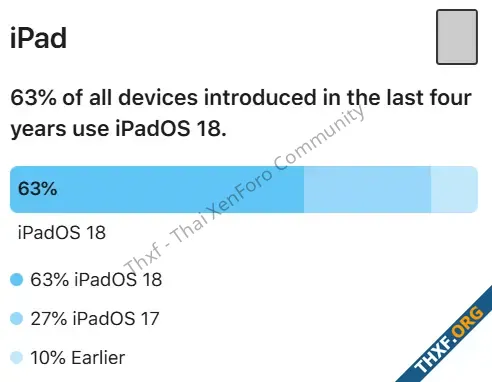 Apple รายงาน iOS 18 มีส่วนแบ่ง 76 ของ iPhone รุ่นที่ขายช่วง 4 ปีที่ผ่านมา-3.webp
