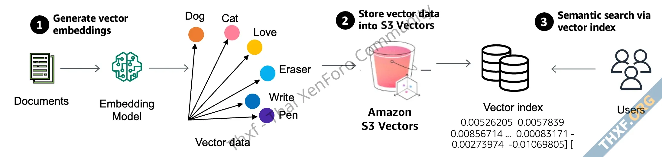 AWS เปิดตัว Amazon S3 Vectors ถังเก็บข้อมูลประเภทเวกเตอร์สำหรับเทรน AI-1.webp
