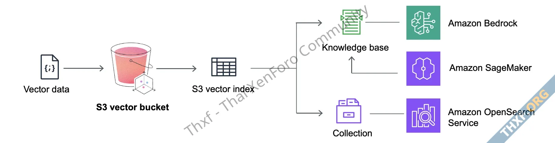 AWS เปิดตัว Amazon S3 Vectors ถังเก็บข้อมูลประเภทเวกเตอร์สำหรับเทรน AI-2.webp