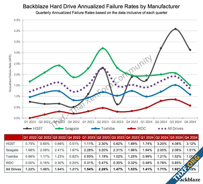 Backblaze รายงานความทนทานฮาร์ดดิสก์ WDC ครองแชมป์ด้วยอัตราการเสียต่ำกว่า 1-1.webp
