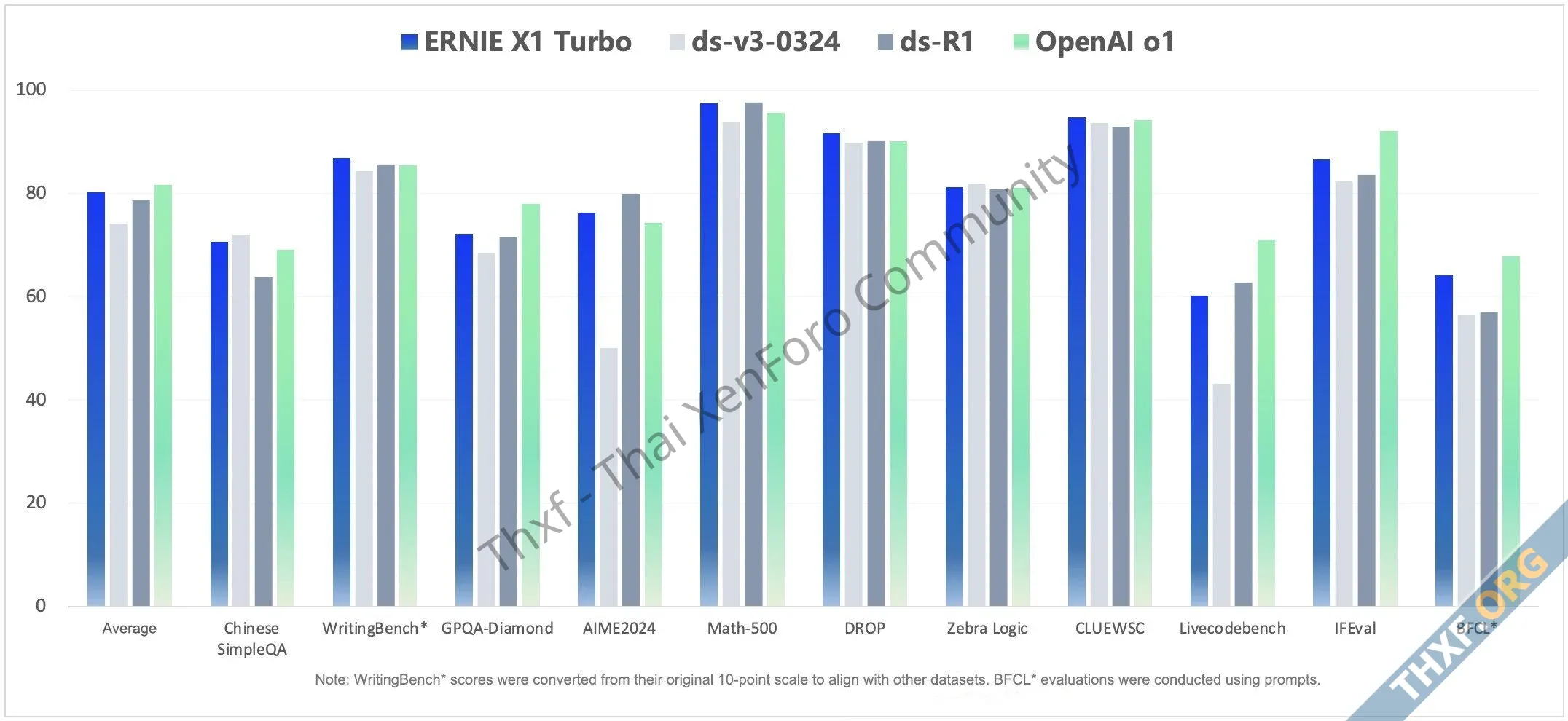 Baidu เปิดตัวโมเดล AI รุ่นใหม่ ERNIE X1 Turbo และ ERNIE 45 Turbo เร็วขึ้นและราคาถูกลง-2.webp