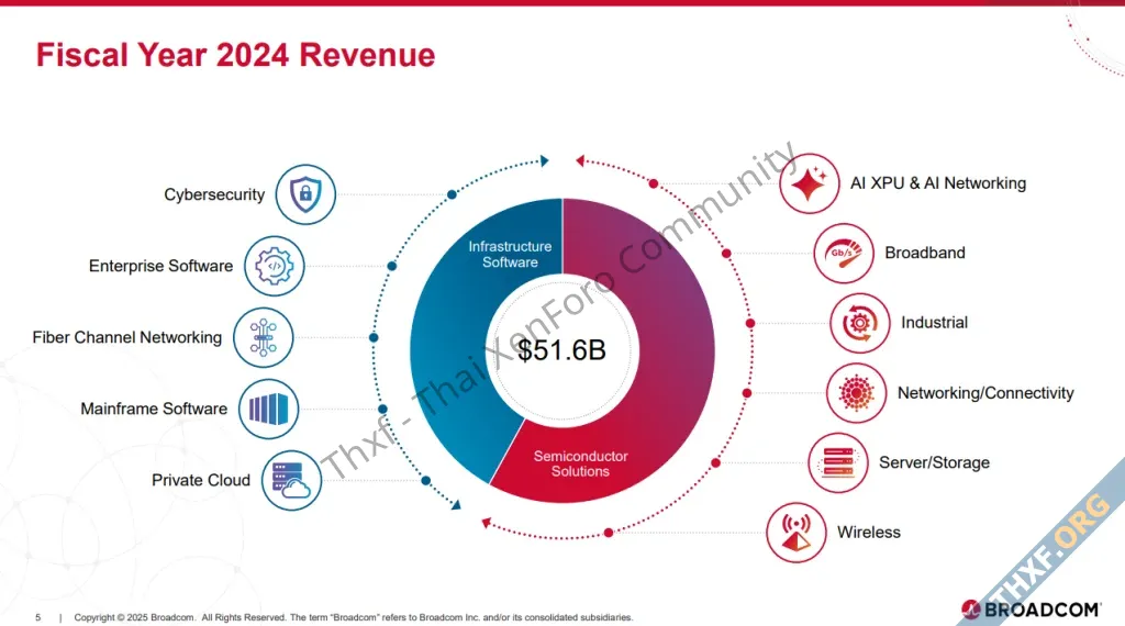 Broadcom รายได้รวมโต 20 ปัจจัยหลักจากกลุ่ม AI ที่มีการลงทุนต่อเนื่อง-1.webp
