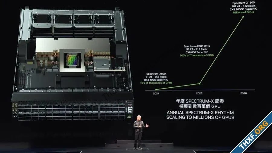 ข่าว - NVIDIA เปิดตัว Spectrum-X ฮาร์ดแวร์สวิตช์ Ethernet ความเร็วสูง ...
