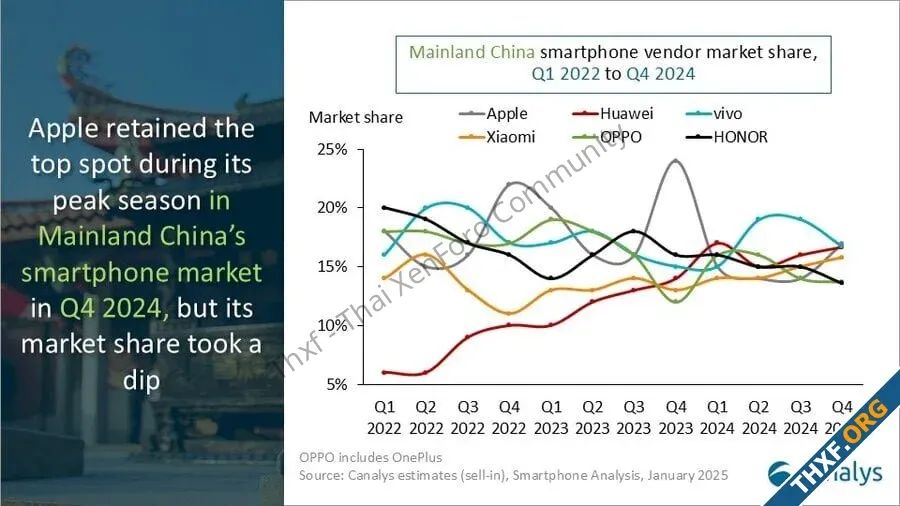 Canalys Vivo ขึ้นเป็นแชมป์สมาร์ทโฟนในจีนปี 2024 แอปเปิลร่วงมาอยู่อันดับ 3-2.webp