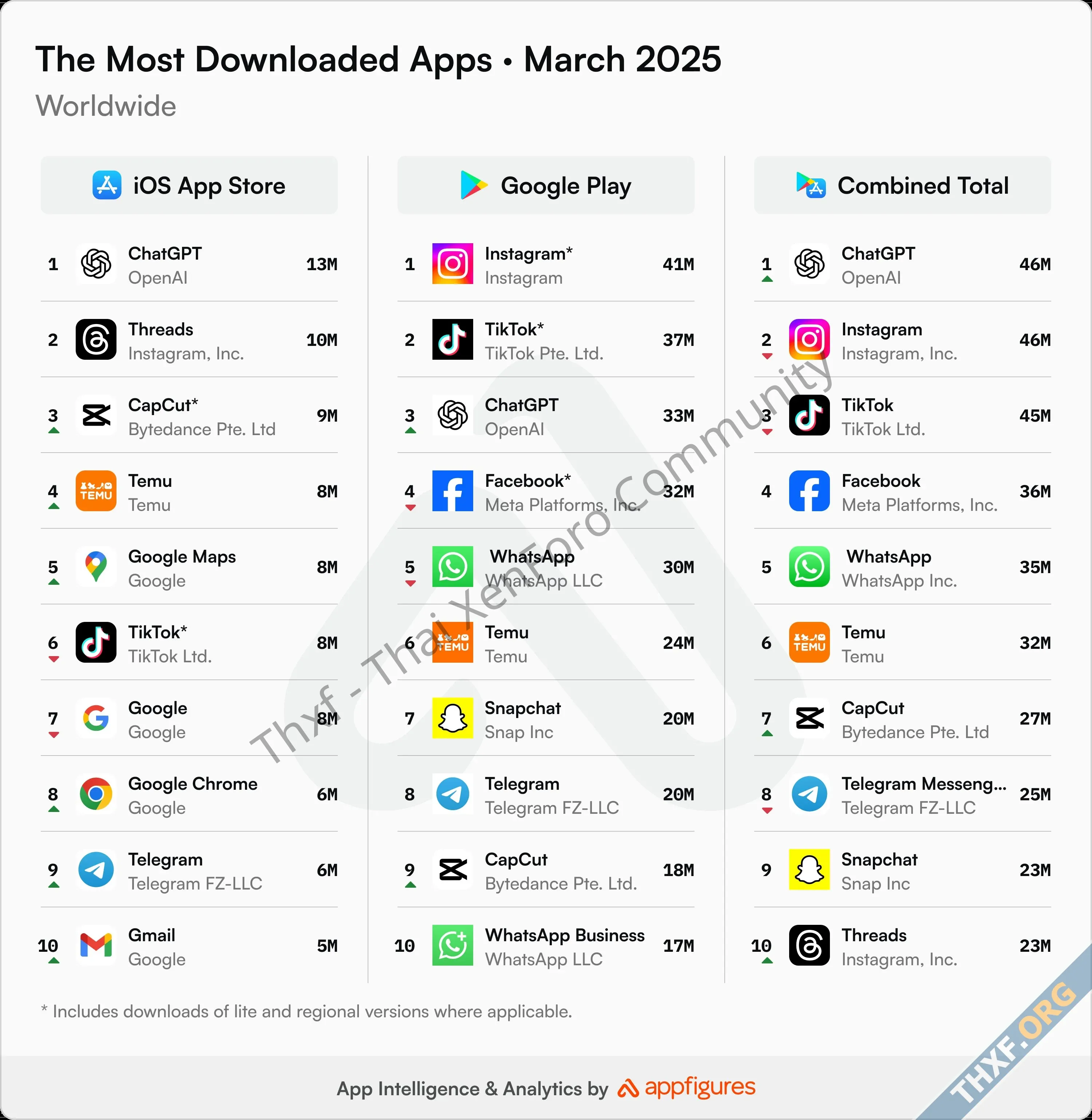 ChatGPT เป็นแอปจำนวนดาวน์โหลดสูงสุดอันดับ 1 ของเดือนมีนาคม 2025-2.webp