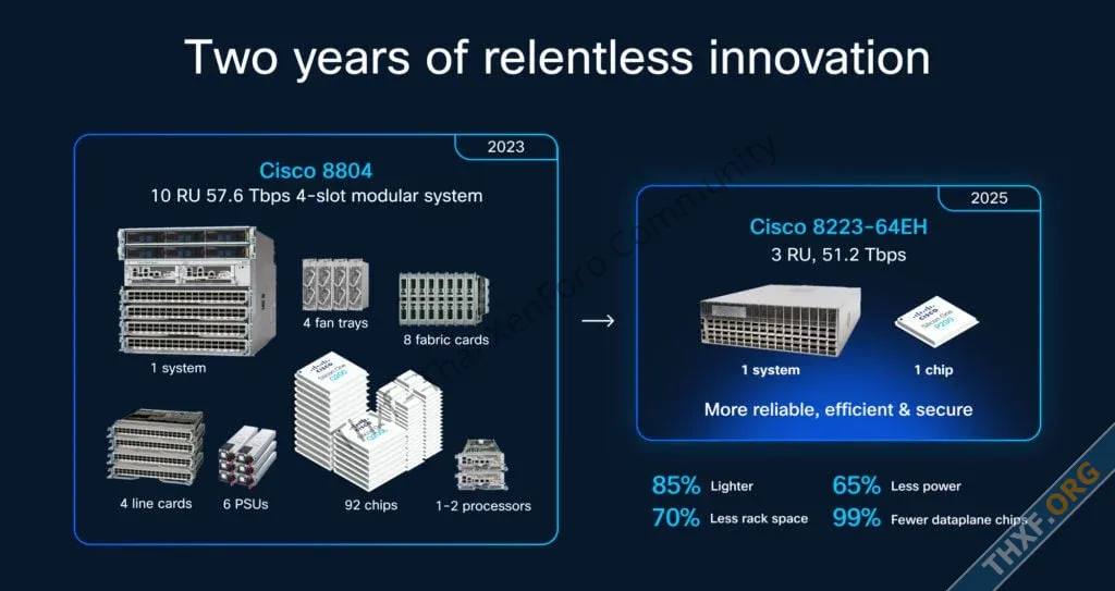 Cisco เปิดตัวเราเตอร์ 8223 รองรับปริมาณงานด้าน AI แบนด์วิธสูงสุด 512 Tbps-1.webp