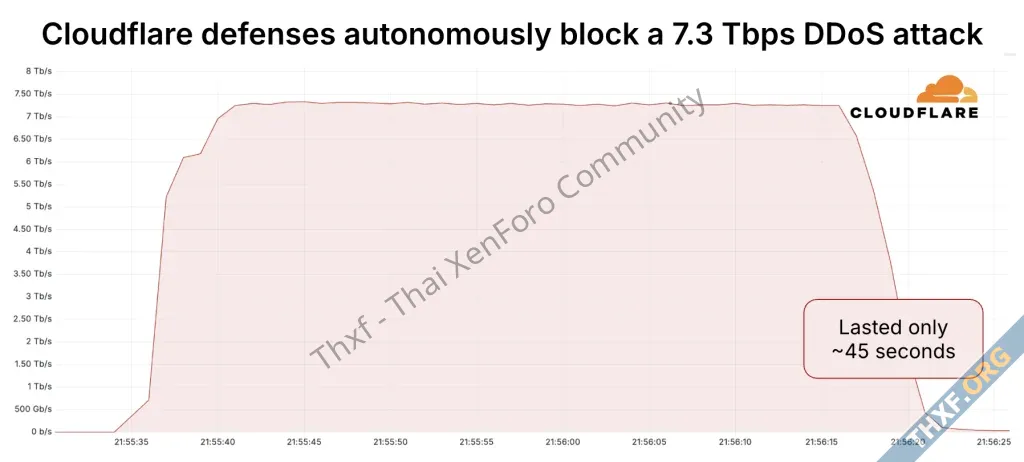 Cloudflare รายงานการบล็อก DDoS ขนาดใหญ่เป็นสถิติใหม่ 73Tbps-1.webp