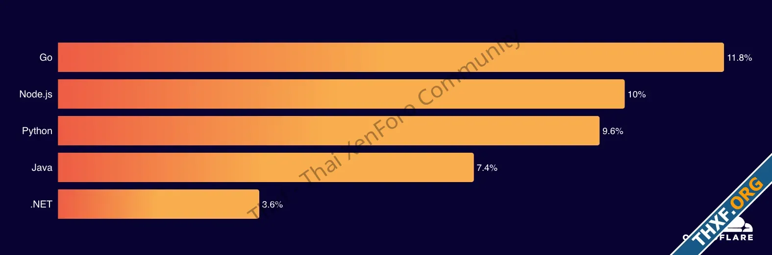 Cloudflare ออกรายงานเทรนด์อินเทอร์เน็ตปี 2024 ทราฟิกรวมทั่วโลกเพิ่มขึ้น 17 Google ครองทราฟิกม...webp