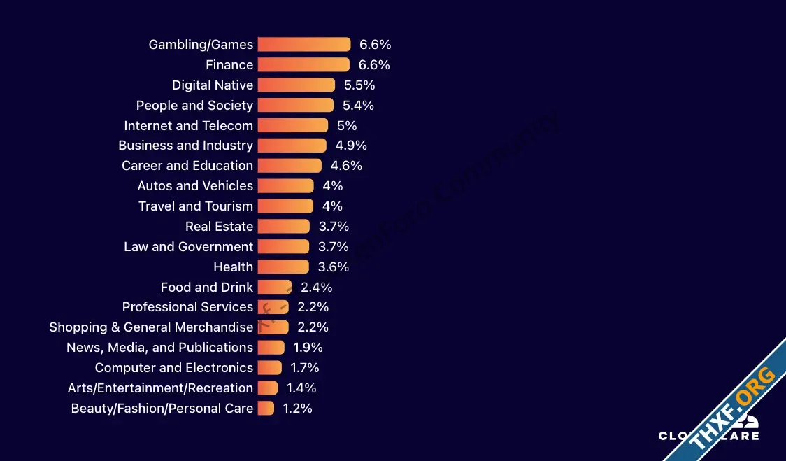 Cloudflare ออกรายงานเทรนด์อินเทอร์เน็ตปี 2024 ทราฟิกรวมทั่วโลกเพิ่มขึ้น 17 Google ครองทราฟิกม...webp
