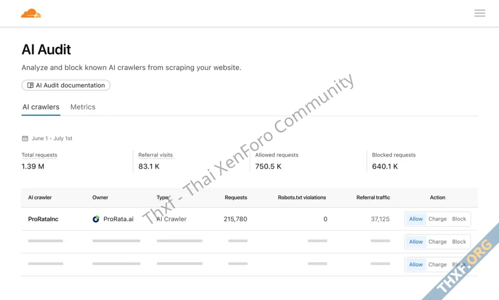 Cloudflare ออกเครื่องมือทดสอบ เจ้าของเว็บไซต์เก็บเงินบอต AI ที่มาดูดเนื้อหาได้ ไม่จ่ายก็บล็อก-1.webp