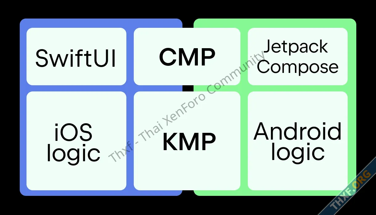 Compose Multiplatform รองรับ iOS ระดับโปรดักชัน พอร์ตแอพจาก Android มาง่ายแล้ว-2.webp