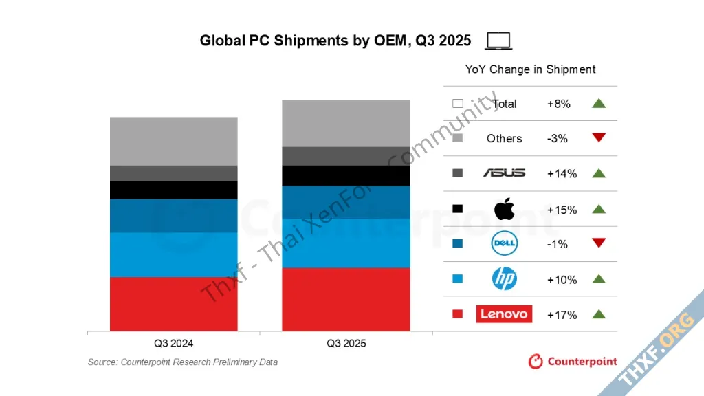 Counterpoint ตลาดพีซี ไตรมาส 32025 เติบโต 8 ปัจจัยหลักจาก Windows 10 หยุด Support-1.webp